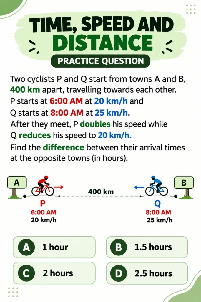 time speed and distance tough questions
