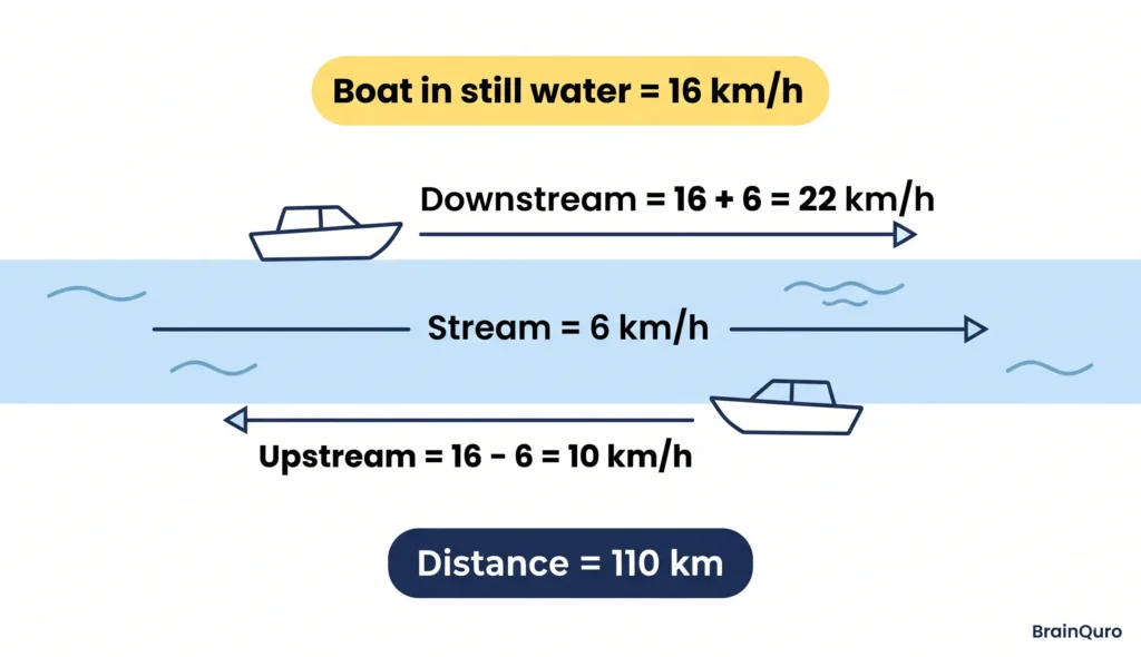 boat upstream at 10 km/h and downstream at 22 km/h in a stream of 6 km/h