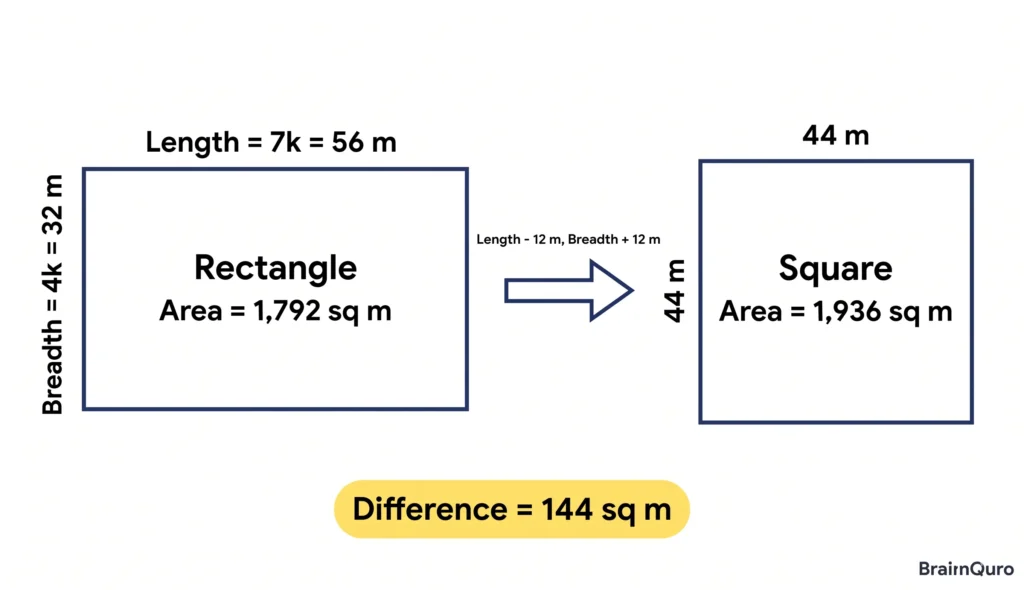 rectangle 56 m by 32 m becoming a square of side 44 m